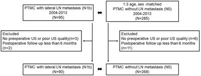 Predictors of lateral lymph node metastasis and skip metastasis in patients with papillary thyroid microcarcinoma